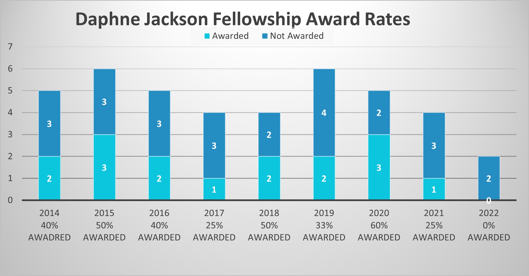 Chart showing how the application and award rates varied from 2014 to 2022 for Daphne Jackson Fellowships