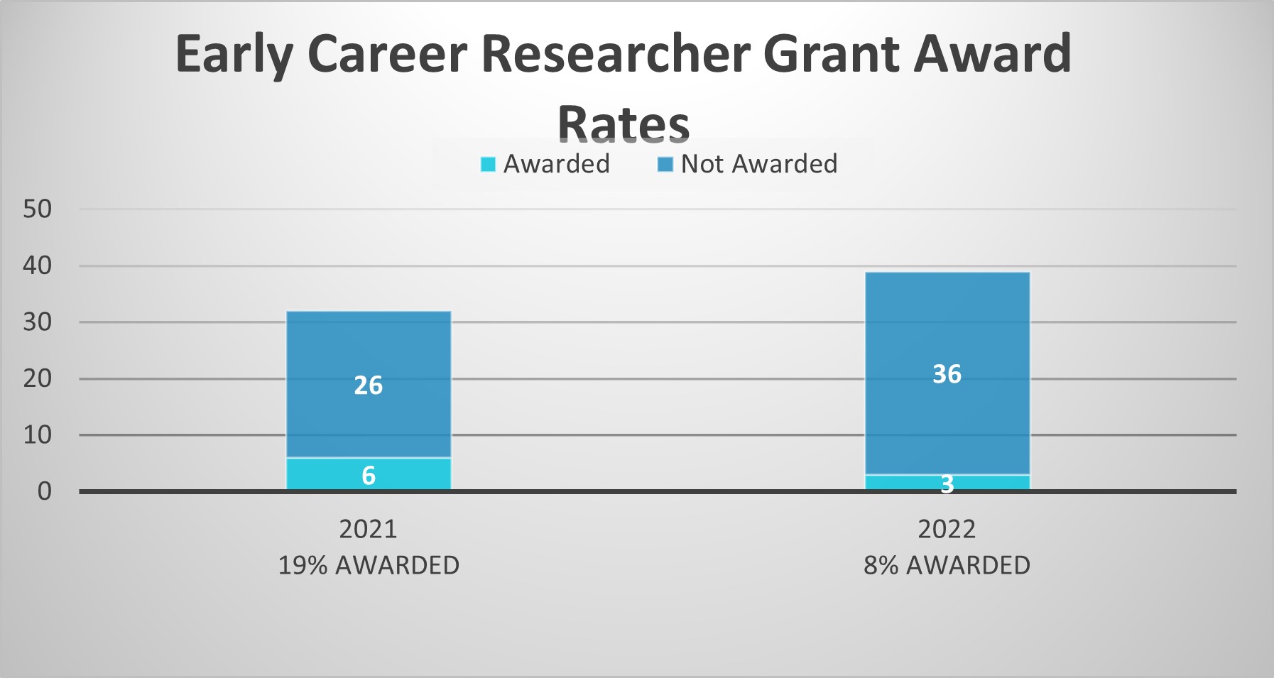 Charts showing how the application and award rates varied from 2021 to 2022 for Early Career Researcher Grants