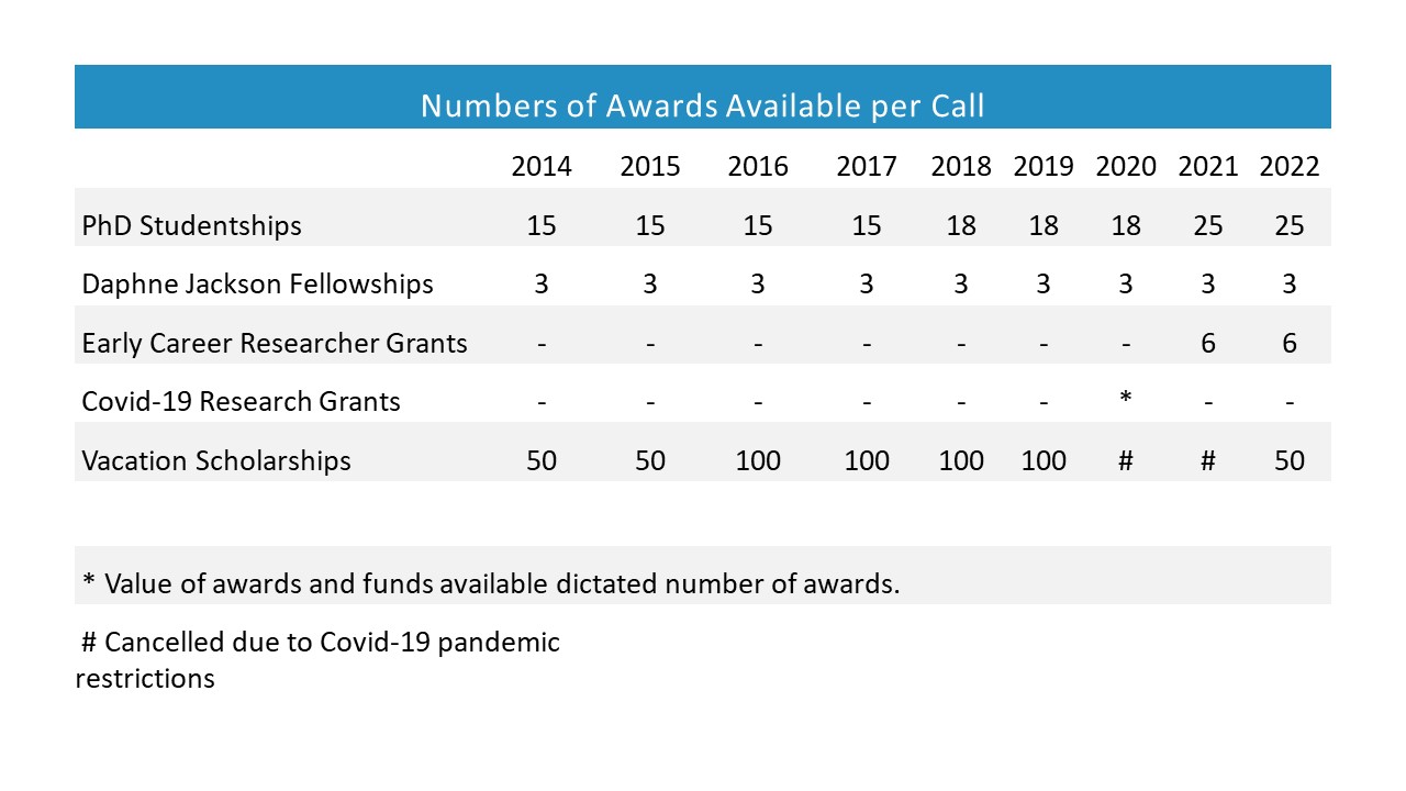 Table showing how many awards were available for each funding call.