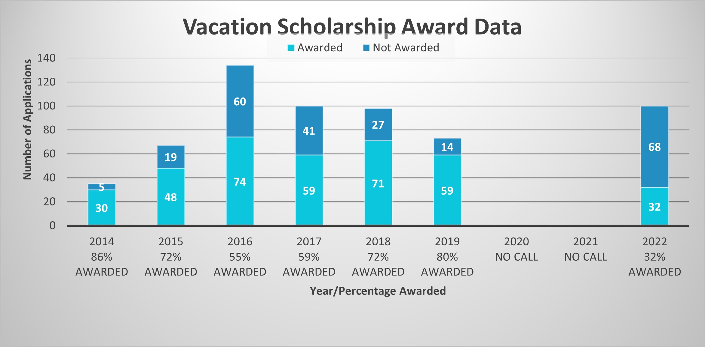 Chart showing how the application and award rates varied from 2014 to 2021 for Vacation Scholarships